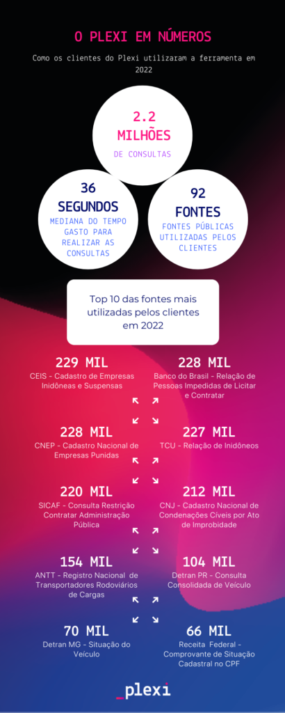 Infográfico detalhando como os clientes do Plexi utilizaram a ferramenta em 2022. No total, foram 2.2 milhões de consultas a fontes públicas.